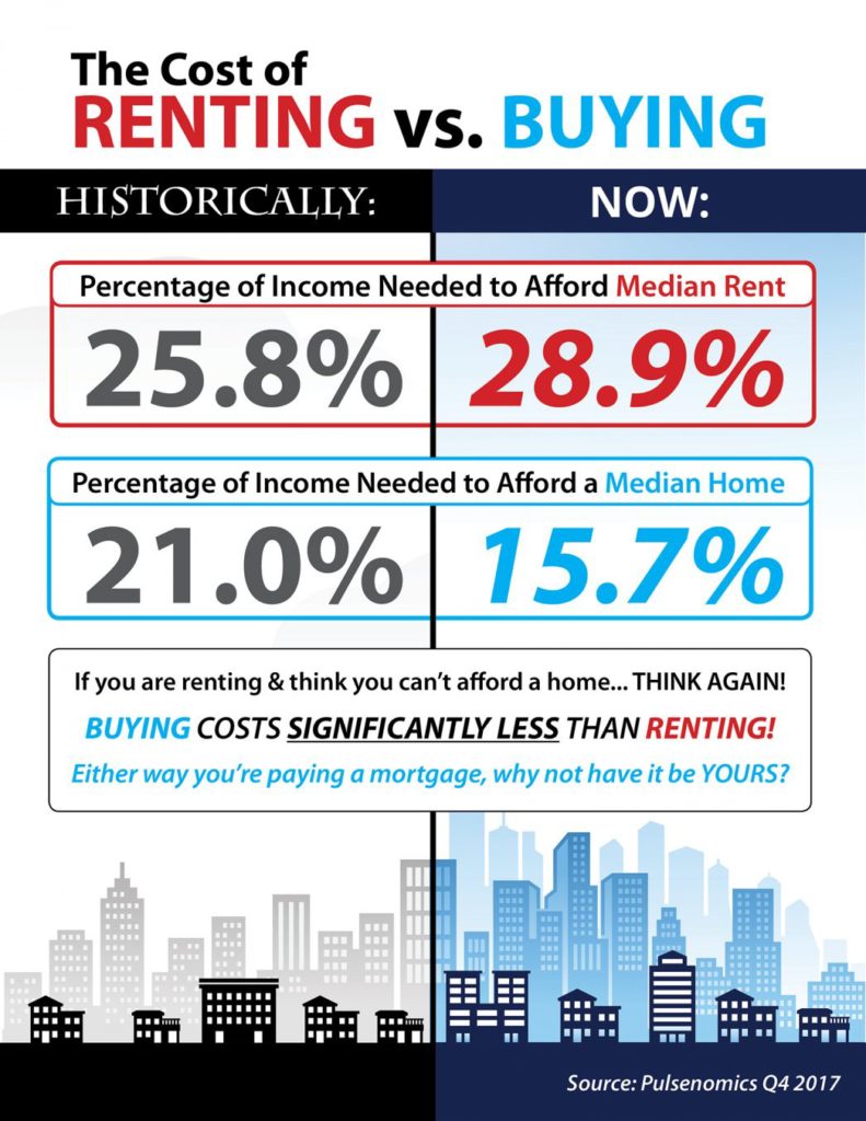 Renting or buying Infographic